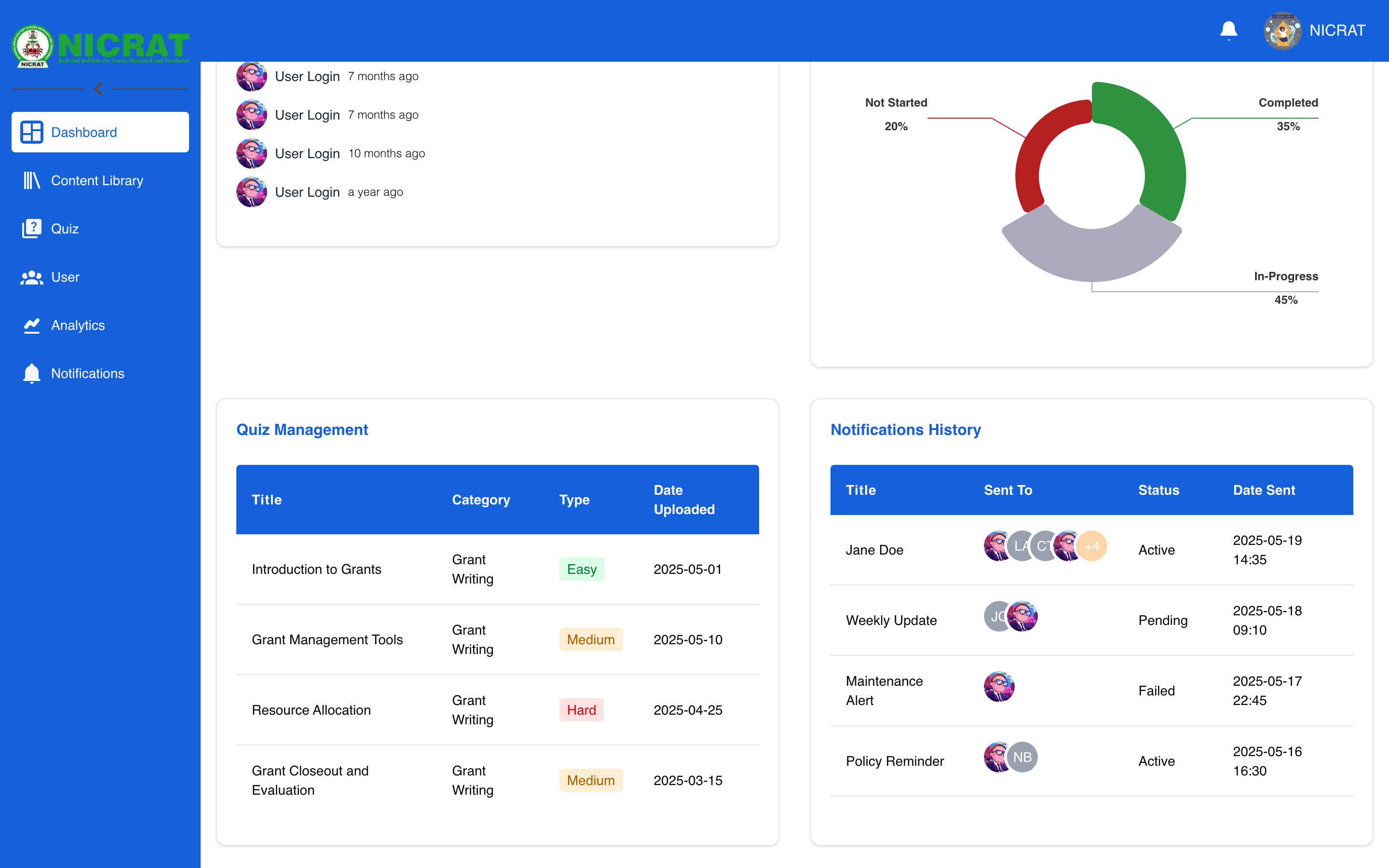 Recent Activities, Admin Activity and completion charts