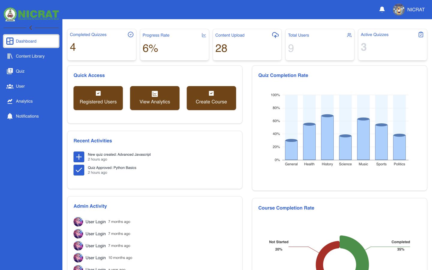 Administrator dashboard with Completed Quizzes and Active Quizzes totals