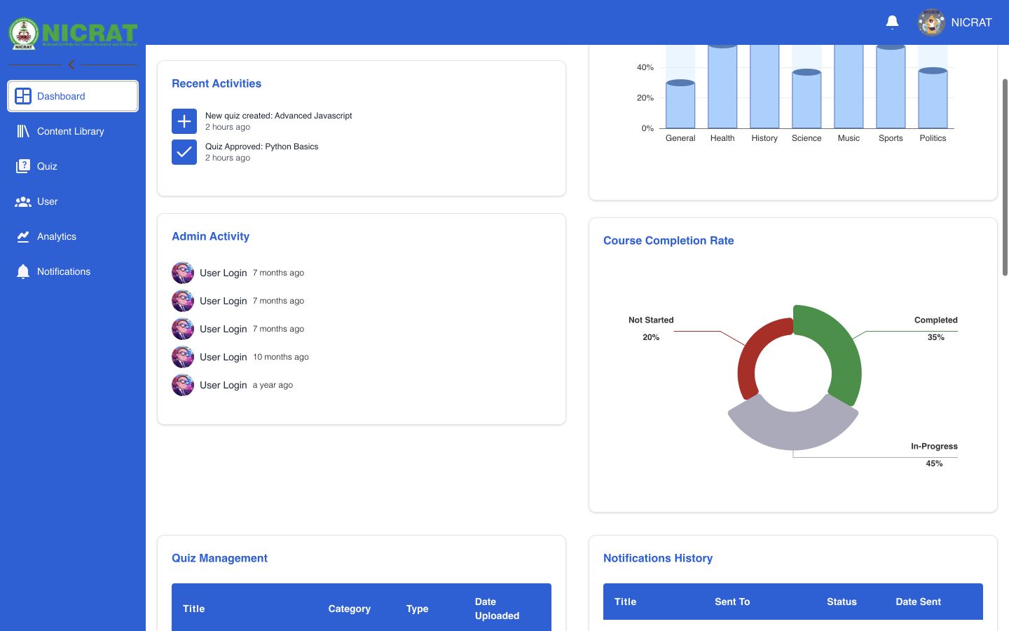 Dashboard scrolled to Recent Activities with new and approved quiz events