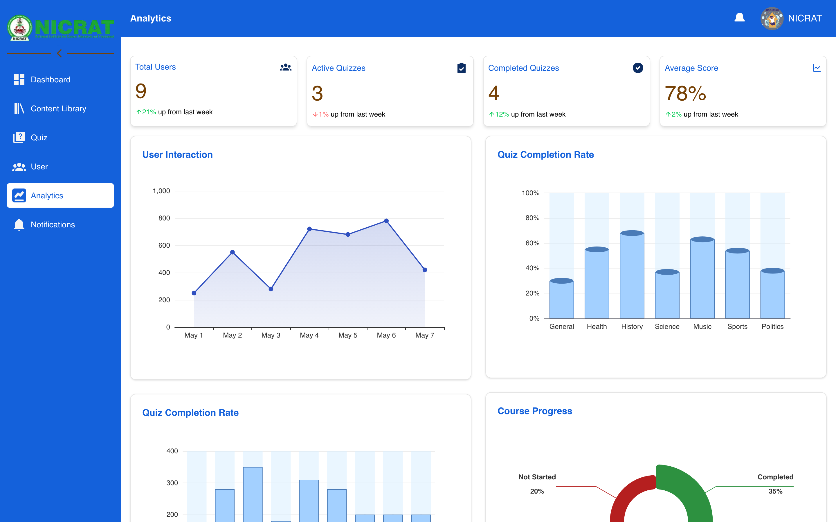 Analytics with headline measures and charts